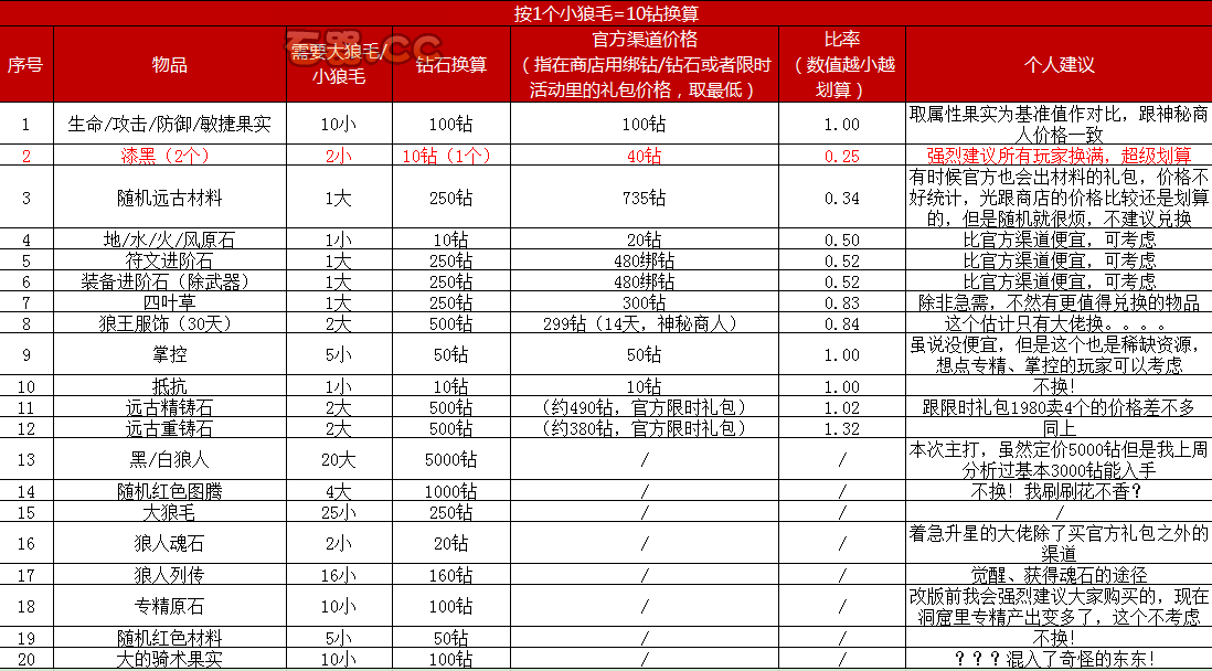 狼人活动我该兑换什么？