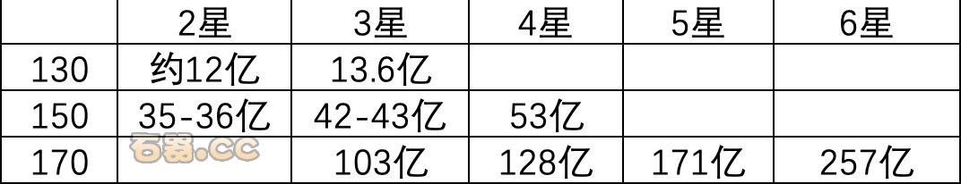觉得最不爽石器手游设定，经验肉获取渠道