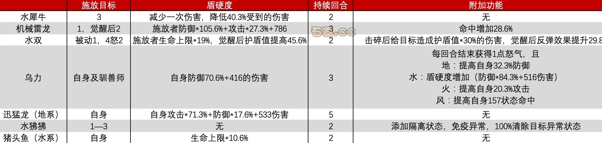 石器时代宠物护盾哪家强？